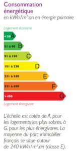 Gestion locative immobilière : Grille de classification DPE