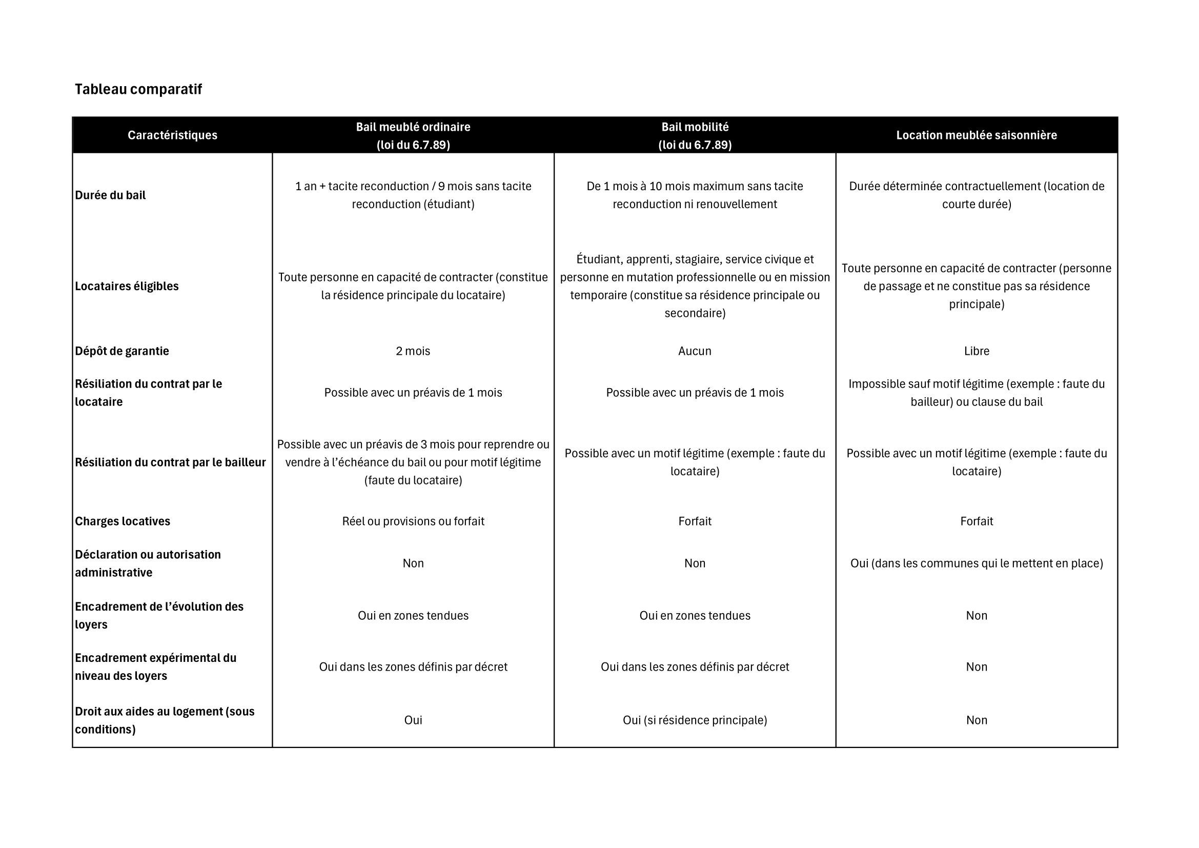 Comparaison des caractéristiques de bails